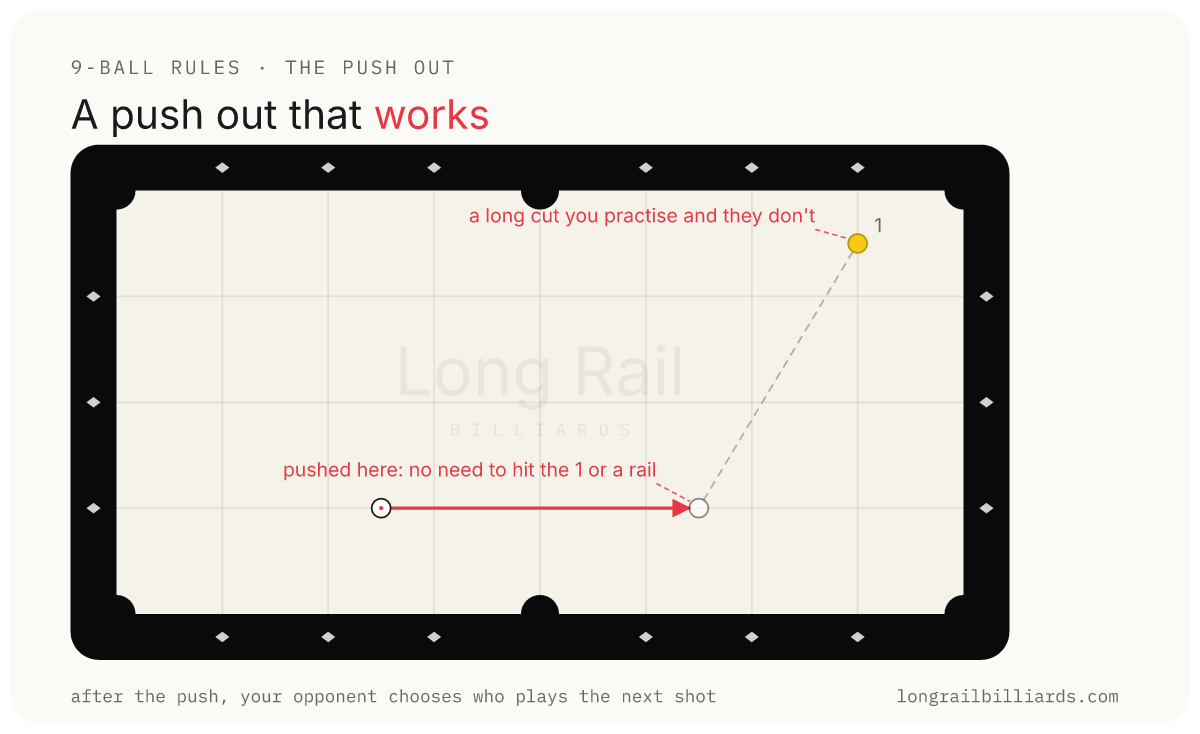 A push out to a long cut on the 1-ball